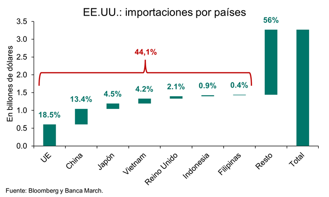 Inflación y precios de producción en Estados Unidos