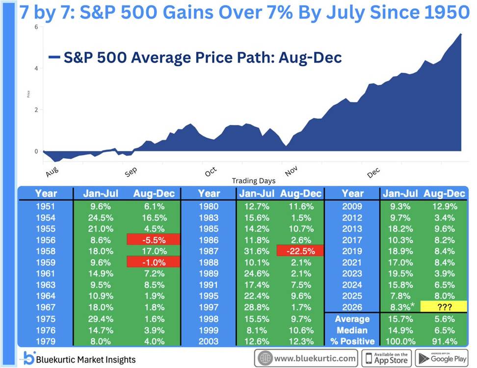 Area chart titled “7 by 7: S&P 500 Gains Over 7% By July Since 1950,” showing the index’s average August-to-December price path rising about 5.6% by year-end. A table lists qualifying years, January-to-July returns, and August-to-December returns. Since 1950, the second-half period was positive in 91.4% of cases, with an average gain of 5.6% and a median gain of 6.5%. Negative outcomes occurred in 1956, 1959, and 1987.